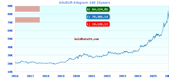 XAUEUR kilogram 14K 10years