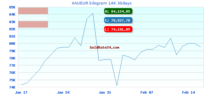 XAUEUR kilogram 14K 30days