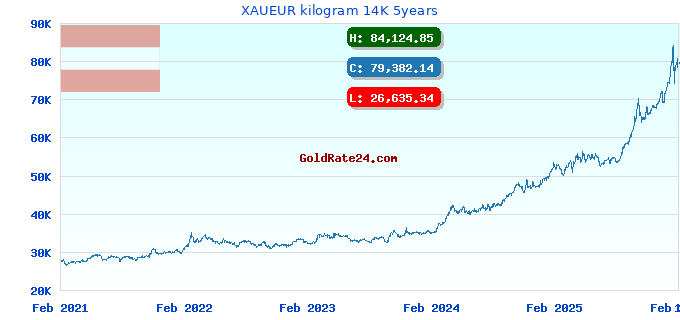 XAUEUR kilogram 14K 5years