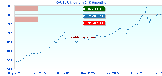 XAUEUR kilogram 14K 6months