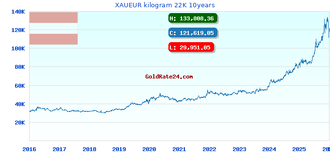XAUEUR kilogram 22K 10years