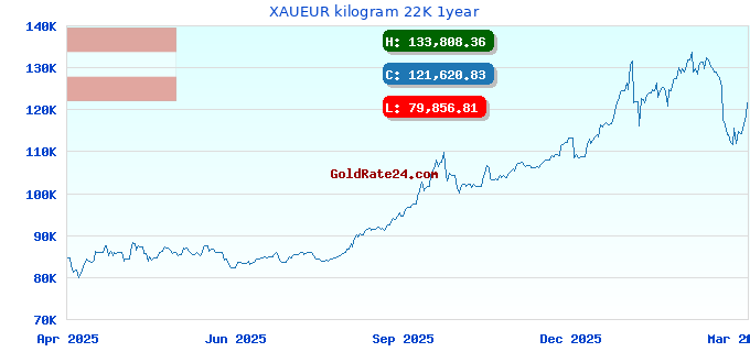 XAUEUR kilogram 22K 1year