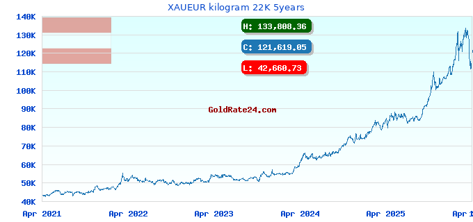 XAUEUR kilogram 22K 5years