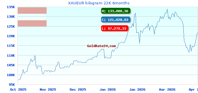 XAUEUR kilogram 22K 6months