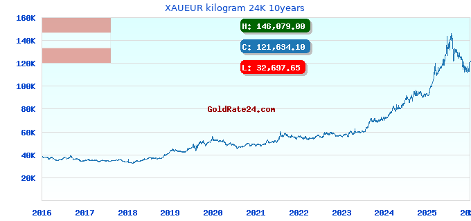 XAUEUR kilogram 24K 10years