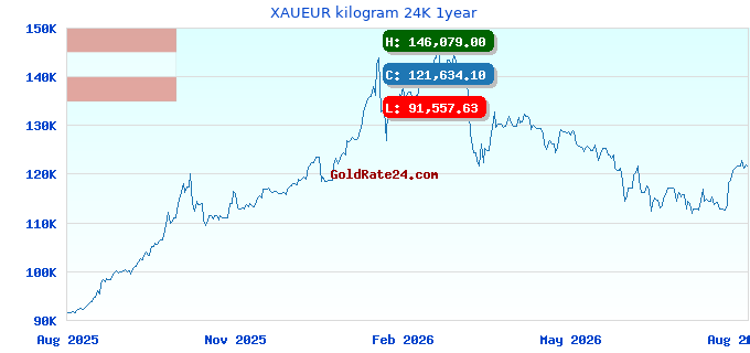 XAUEUR kilogram 24K 1year
