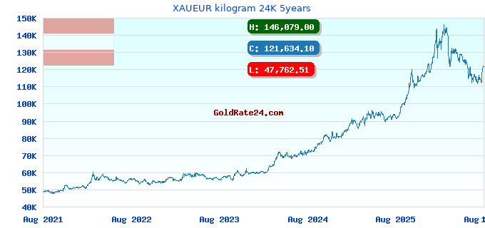 XAUEUR kilogram 24K 5years