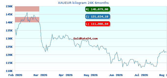 XAUEUR kilogram 24K 6months