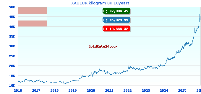 XAUEUR kilogram 8K 10years