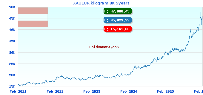 XAUEUR kilogram 8K 5years