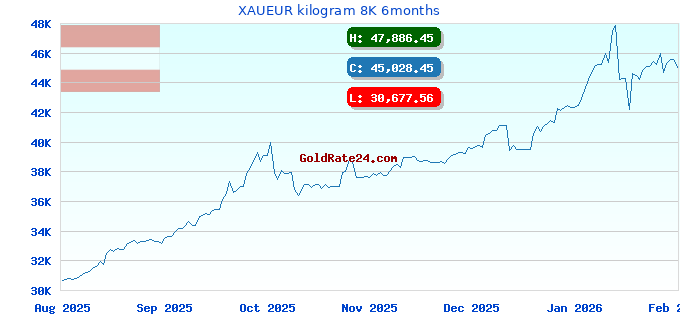 XAUEUR kilogram 8K 6months