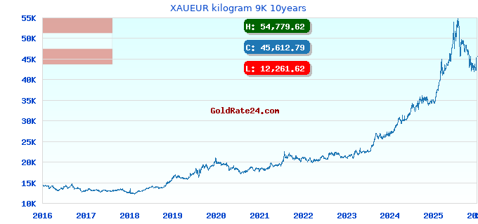 XAUEUR kilogram 9K 10years