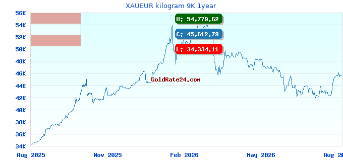 XAUEUR kilogram 9K 1year