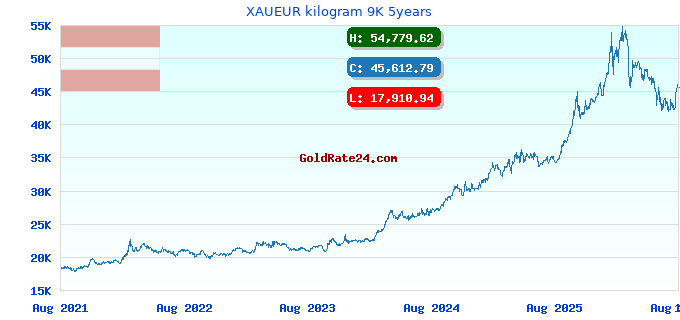 XAUEUR kilogram 9K 5years