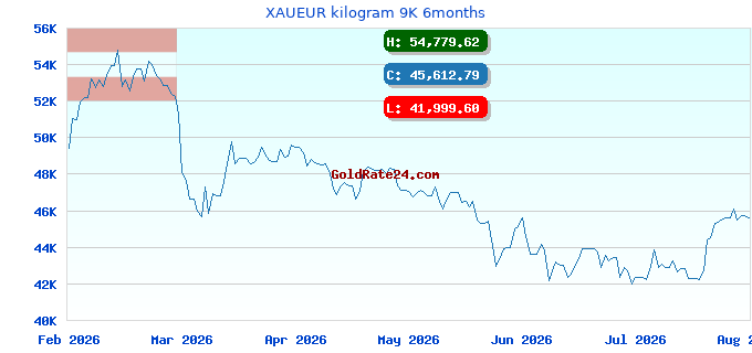 XAUEUR kilogram 9K 6months