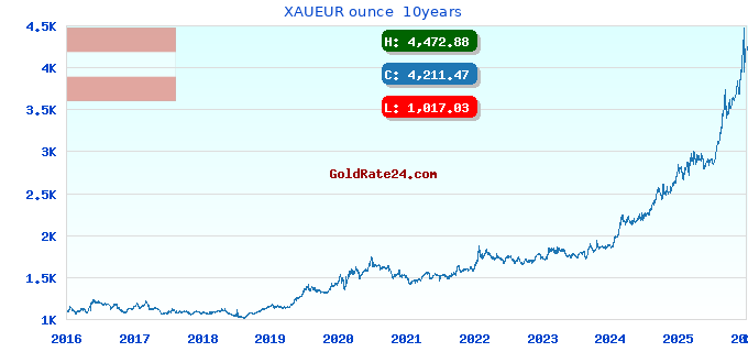 XAUEUR ounce 10years
