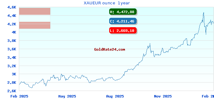 XAUEUR ounce 1year