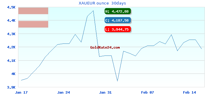 XAUEUR ounce 30days