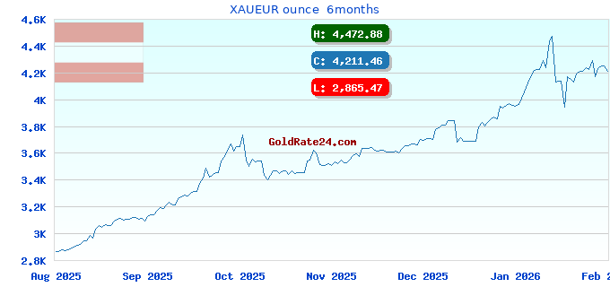 XAUEUR ounce 6months