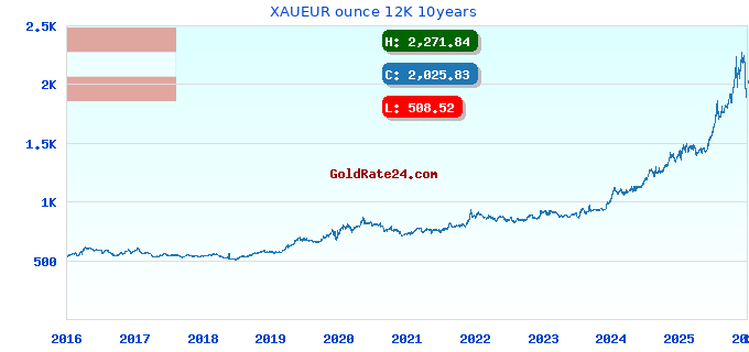 XAUEUR ounce 12K 10years