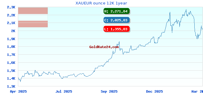 XAUEUR ounce 12K 1year