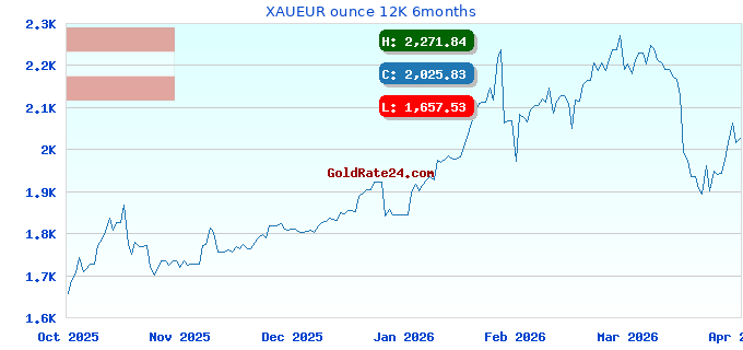 XAUEUR ounce 12K 6months