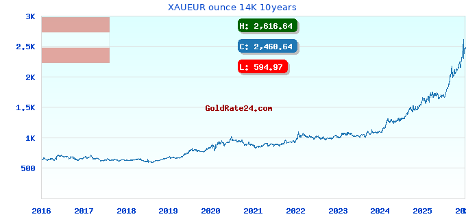 XAUEUR ounce 14K 10years