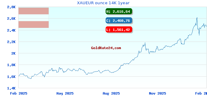 XAUEUR ounce 14K 1year