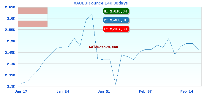 XAUEUR ounce 14K 30days