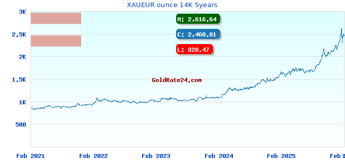 XAUEUR ounce 14K 5years