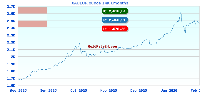 XAUEUR ounce 14K 6months