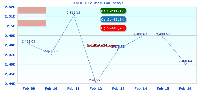 XAUEUR ounce 14K 7days