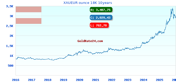 XAUEUR ounce 18K 10years