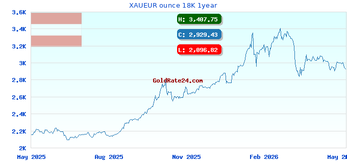 XAUEUR ounce 18K 1year