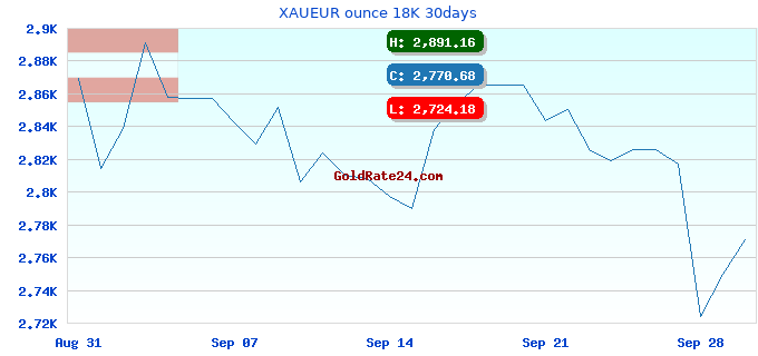 XAUEUR ounce 18K 30days