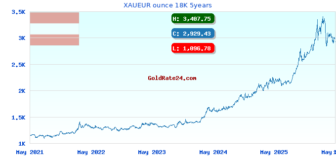 XAUEUR ounce 18K 5years