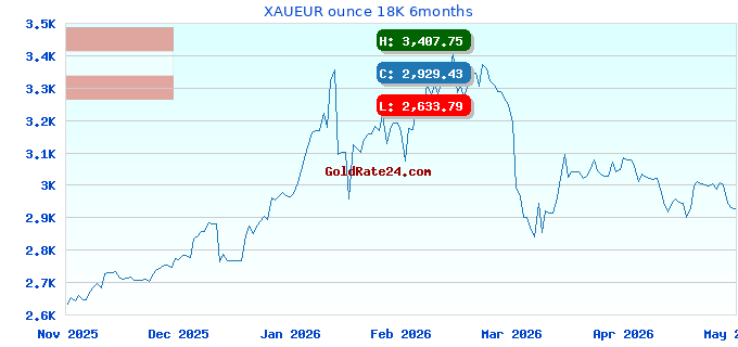 XAUEUR ounce 18K 6months