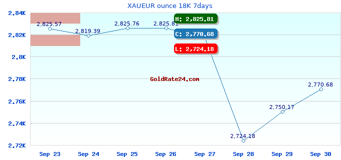 XAUEUR ounce 18K 7days