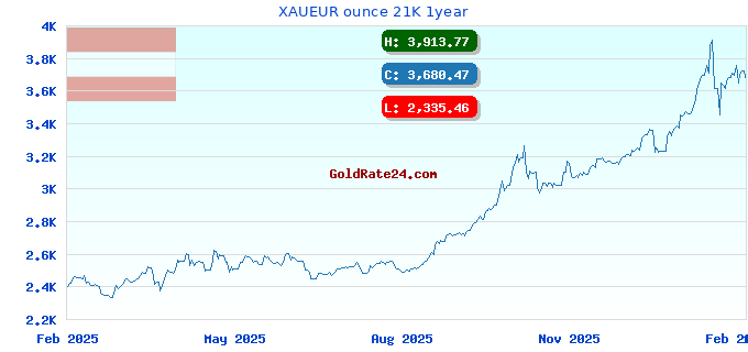 XAUEUR ounce 21K 1year