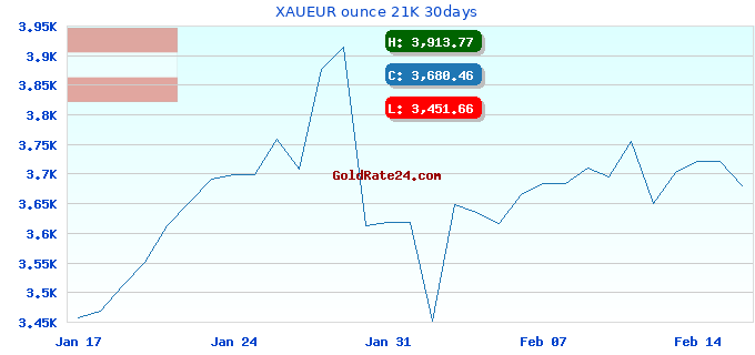 XAUEUR ounce 21K 30days