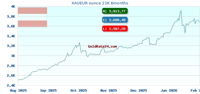 XAUEUR ounce 21K 6months