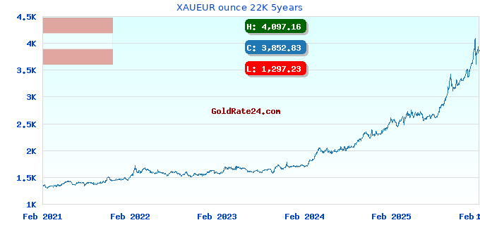 XAUEUR ounce 22K 5years