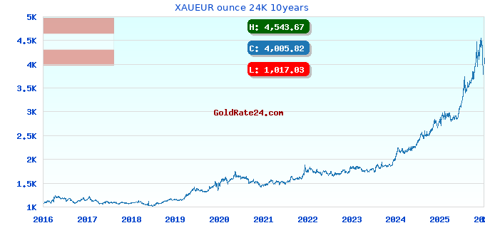 XAUEUR ounce 24K 10years