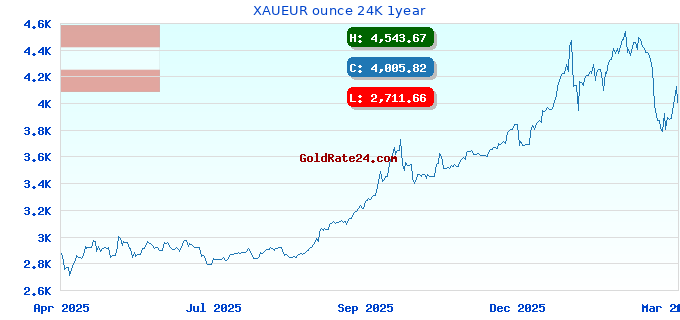 XAUEUR ounce 24K 1year