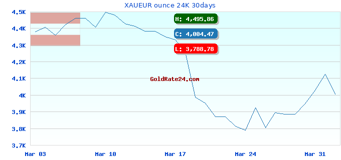 XAUEUR ounce 24K 30days