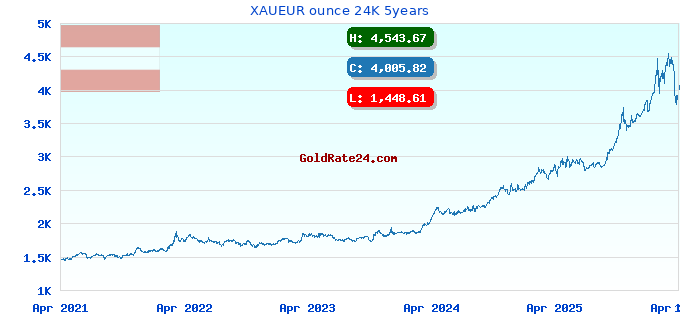 XAUEUR ounce 24K 5years