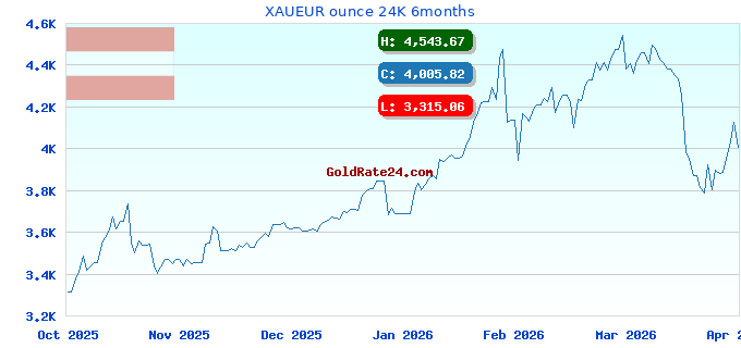 XAUEUR ounce 24K 6months