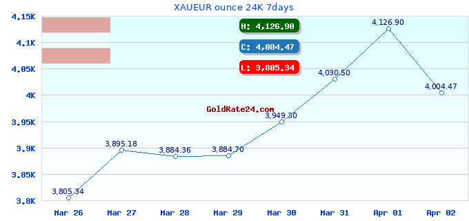 XAUEUR ounce 24K 7days