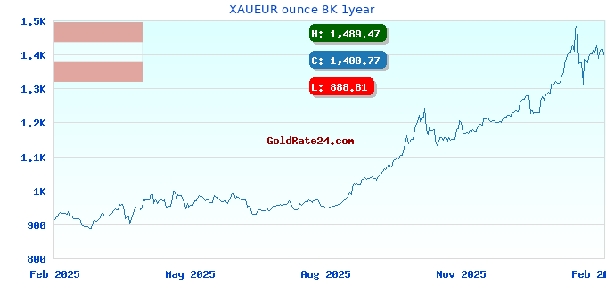 XAUEUR ounce 8K 1year