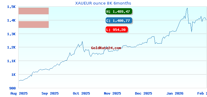 XAUEUR ounce 8K 6months